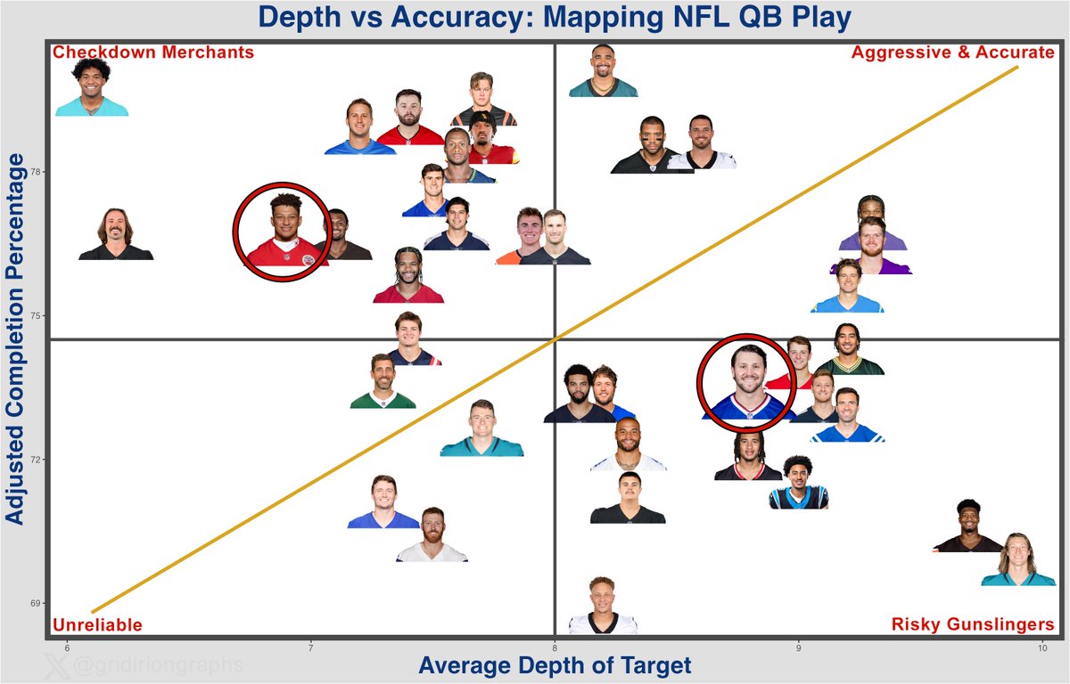 GridironGraphs's tweet photo. Patrick Mahomes &amp; Josh Allen: 
Accuracy 🎯 vs. Aggression 🚀

Mahomes has been the more accurate passer, delivering with precision, while Josh Allen has been more aggressive, relentlessly attacking downfield.

#NFL #Chiefs #Bills #Mahomes #Allen #AFCChampionship https://t.co/kKbOJfV4EF