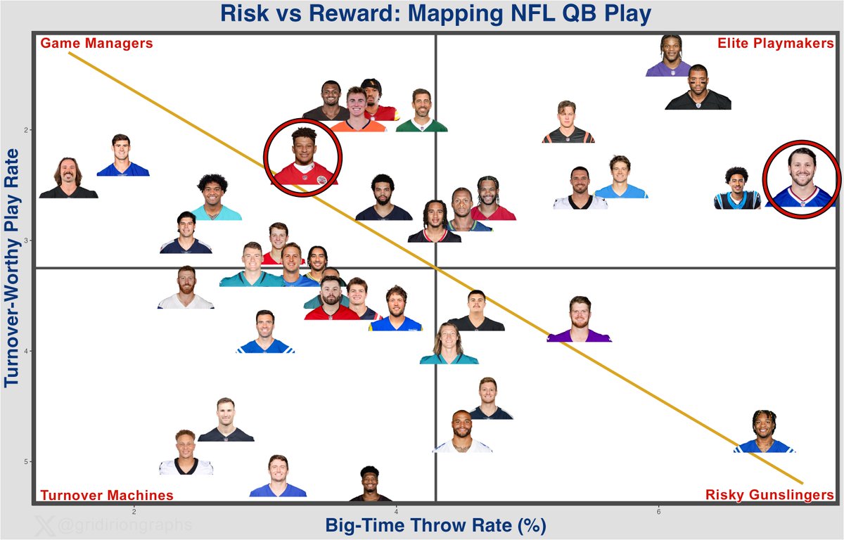 GridironGraphs's tweet photo. Patrick Mahomes &amp; Josh Allen: Risk vs. Reward 🏈

Both QBs have done a great job taking care of the ball this season, but Josh Allen has delivered significantly more big-time plays. 🚀

#NFL #Chiefs #BillsMafia #PatrickMahomes #JoshAllen #FootballAnalytics https://t.co/bzBDIH7lGn