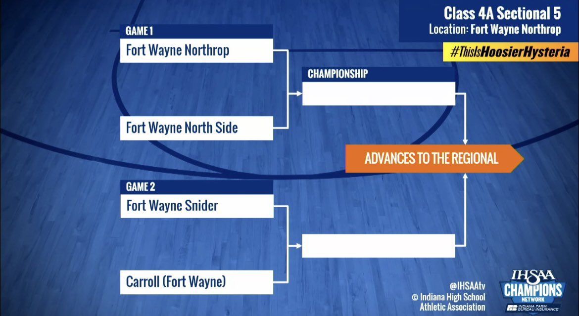 Sectional draw! We will play Snider at 7:30pm on February 7th @ Northrop HS. Let’s go⚡️💪🏽 <a href="/carrollchargers/">Carroll Chargers</a>