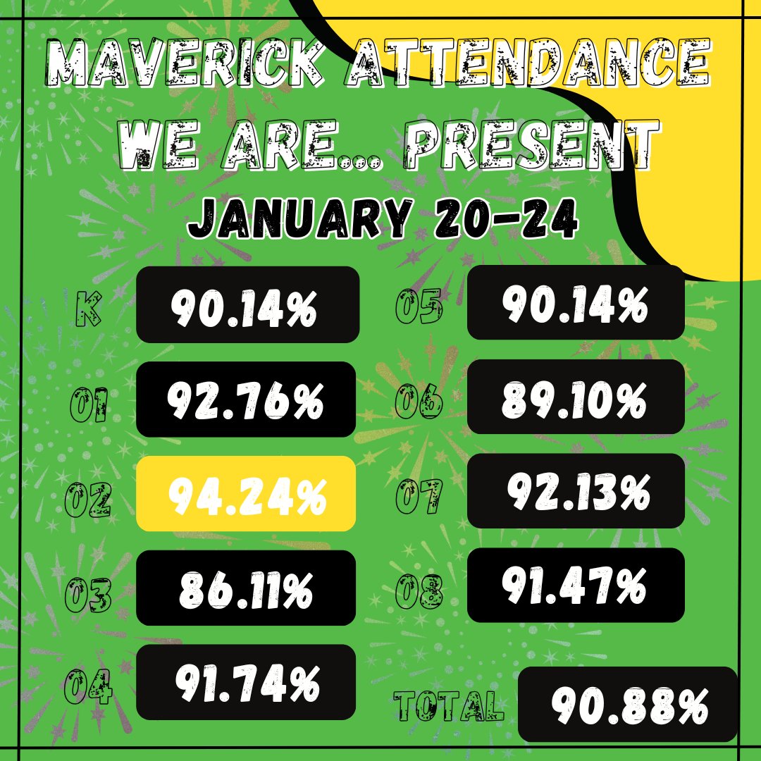 MPESMavericks's tweet photo. 🌟🎉 Attendance Matters! 🎉🌟 Shoutout to our amazing 2nd graders for rocking a stellar 94% attendance last week! 🥳 Overall, our school hit a solid 90%! Let's keep the momentum going. 📚 Every day counts for learning #WeAreMavericks #WeArePresent https://t.co/g7DyJnI6Xr