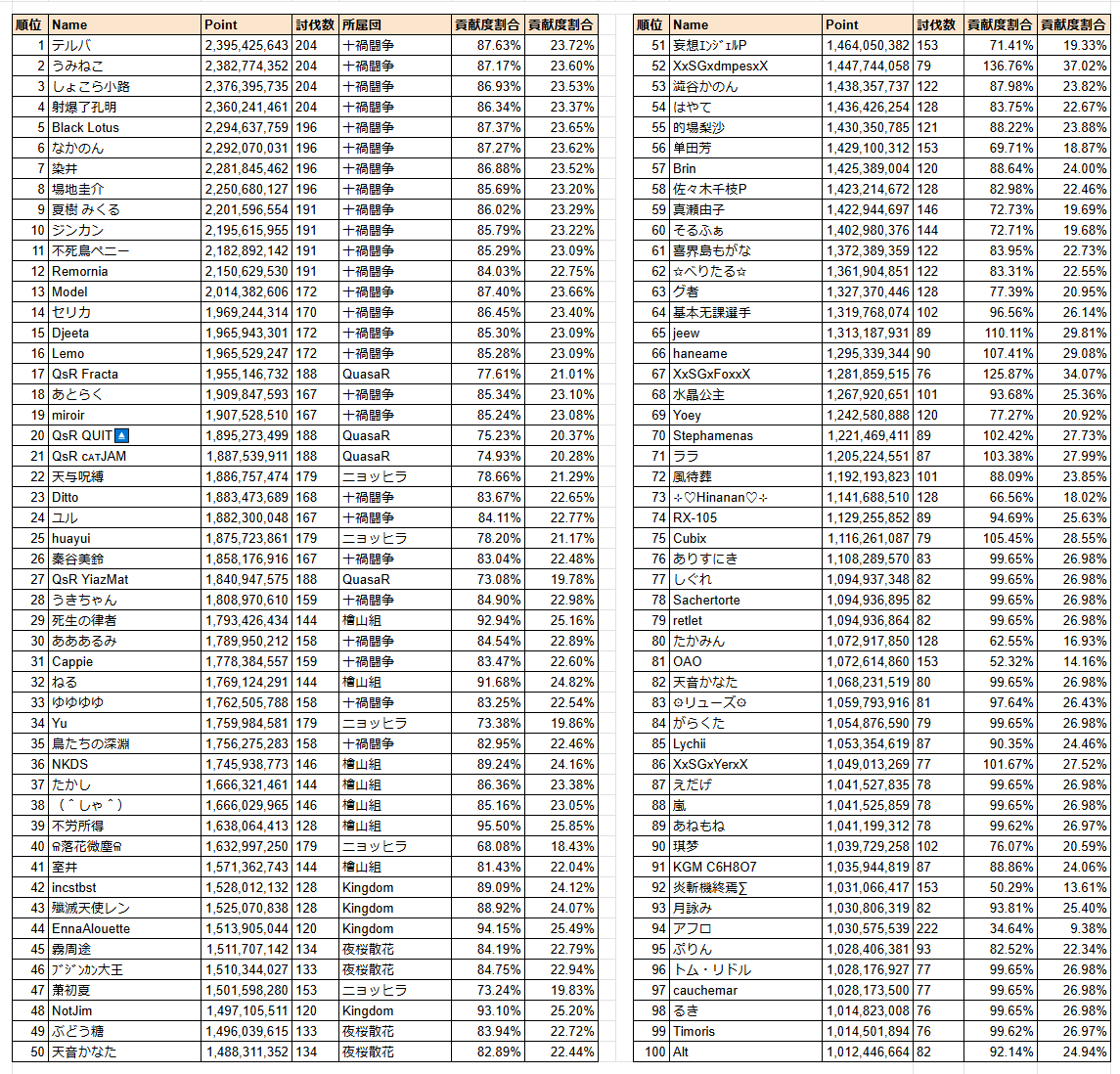 dbFvkWQDWFWBDaB's tweet image. 第76回 古戦場(水有利)3日目 時速 個人ランキング