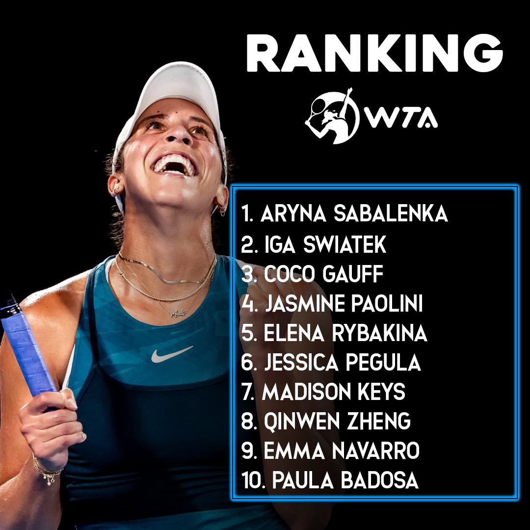 Así quedó el ranking de la WTA tras el #AustralianOpen.

🔸Aryna Sabalenka se mantiene en la cima, mientras que Madison Keys y Paula Badosa regresaron al Top Ten luego de sus performances en Melbourne.