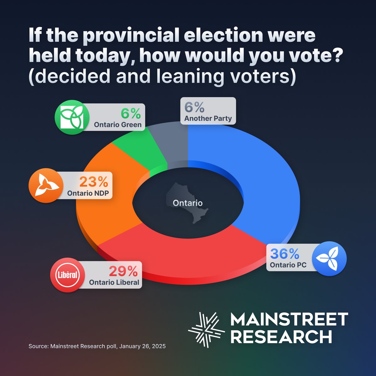 MainStResearch's tweet photo. 📊 Ontario Provincial Voter Intention Poll #onpoli

https://t.co/CmQPob6mm2 https://t.co/LJoz7LN3aj