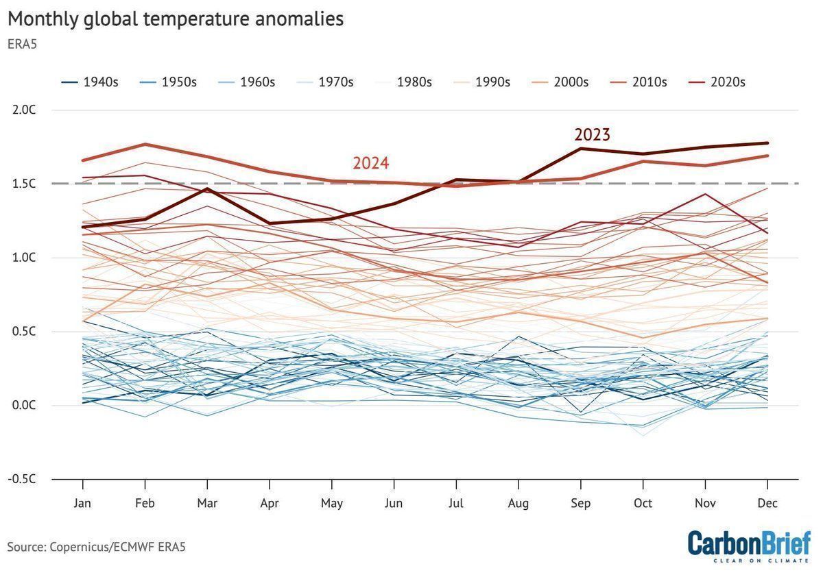 Carbon Brief (@carbonbrief) on Twitter photo State of the climate: 2024 sets a new record as the first year above 1.5C | <a href="/hausfath/">Zeke Hausfather</a>
Read here: buff.ly/3E5SyA9 State of the climate: 2024 sets a new record as the first year above 1.5C | <a href="/hausfath/">Zeke Hausfather</a>
Read here: buff.ly/3E5SyA9