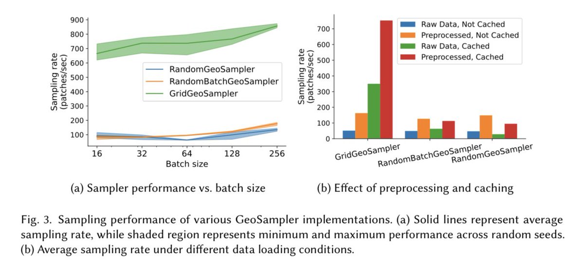Isaac Corley (@isaaccorley_) on Twitter photo An expanded version of our TorchGeo paper has been accepted to ACM TSAS <a href="/TheOfficialACM/">Association for Computing Machinery</a>
In addition to even more benchmarks on remote sensing datasets, we provide a thorough survey of open-source libraries for deep learning for geospatial data
<a href="/calebrob6/">Caleb Robinson</a> <a href="/BDataScientist/">Juan M. Lavista Ferres</a> An expanded version of our TorchGeo paper has been accepted to ACM TSAS <a href="/TheOfficialACM/">Association for Computing Machinery</a>
In addition to even more benchmarks on remote sensing datasets, we provide a thorough survey of open-source libraries for deep learning for geospatial data
<a href="/calebrob6/">Caleb Robinson</a> <a href="/BDataScientist/">Juan M. Lavista Ferres</a>