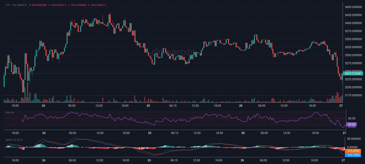 ETH showing classic oversold setup on 15m. RSI at 32 suggests potential relief bounce to $3280, but broader trend remains bearish. Technical traders watching $3200 support level closely. Not financial advice.