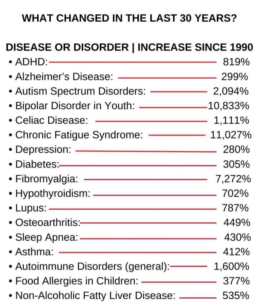 “Over the last 30 years, chronic illnesses have skyrocketed—diabetes, autoimmune diseases, obesity, and mental health disorders are more common than ever.”

What’s fueling this epidemic? A broken food system.