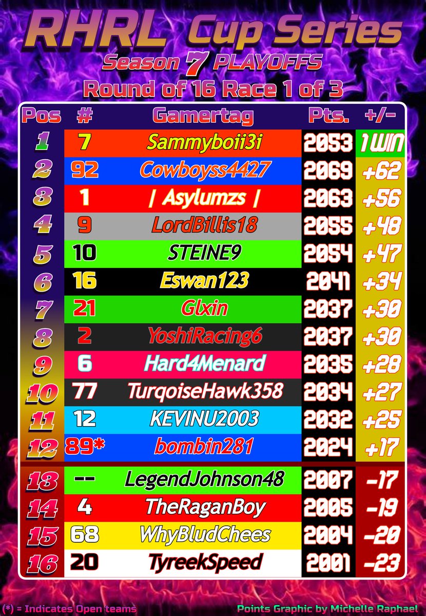 This win locks the driver of the no. 7 in the Round of 12!

Here’s how the 16 playoff contenders stack up heading into the second race of the round at Richmond this Saturday!