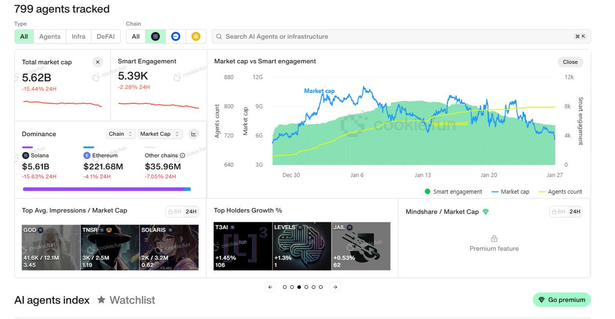 AI sentiment is taking a hit, but it’s the one sector I plan to bid on!

AI is the strongest narrative in crypto right now, with massive potential to capture significant market cap.

The space and projects are still immature, so focus on legitimate teams and ask yourself: would