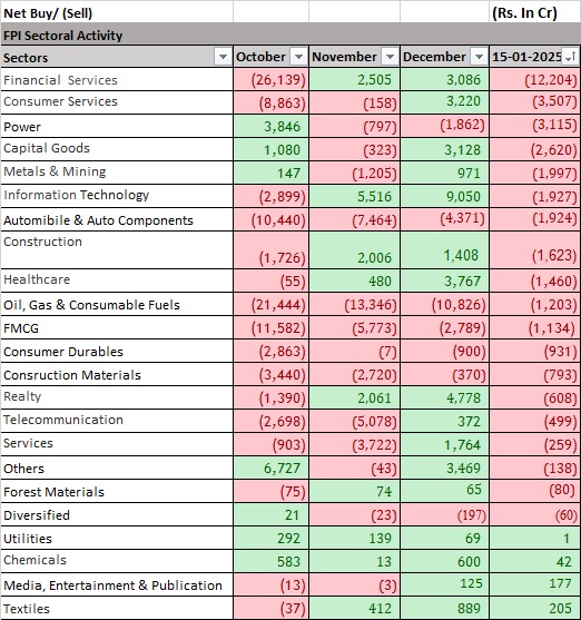 mitali1505's tweet image. Day 3/50
Foreign Portfolio Investors (FPIs) have maintained their withdrawal streak from the Indian equity markets, offloading ₹64,156 crore (USD 7.44 billion) thus far this month. 

#FPIOutflow #IndianMarkets #StockMarket #Investing #ForeignInvestors #RupeeDepreciation #USBond