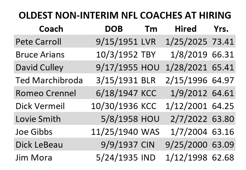 Pete Carroll is the oldest guy hired by an #NFL team to be its permanent(ish) head coach since at least 1950, and maybe ever. Seven years older than Bruce Arians was. (Even Steve Spurrier was younger when the AAF hired him.)
