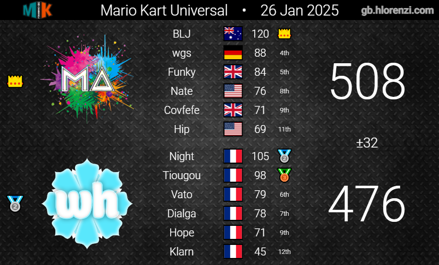 MA_MK8D's tweet photo. Great result of 2-1 against 3 French teams in a row tonight resulting in our automatic spot in the semis alongside La Hoop. 

GGs Whisper, C'est un sacré bout de bois &amp; La Hoop. They were some good battles. 💚 https://t.co/lDwRIugpHP