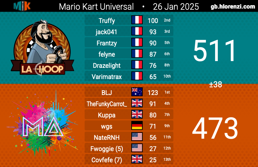 MA_MK8D's tweet photo. Great result of 2-1 against 3 French teams in a row tonight resulting in our automatic spot in the semis alongside La Hoop. 

GGs Whisper, C'est un sacré bout de bois &amp; La Hoop. They were some good battles. 💚 https://t.co/lDwRIugpHP