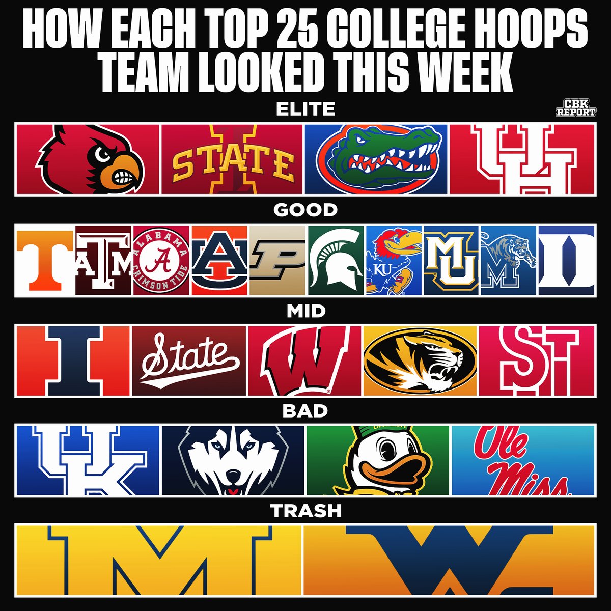 CBKReport's tweet image. How each top 25 college basketball team looked this week 👀