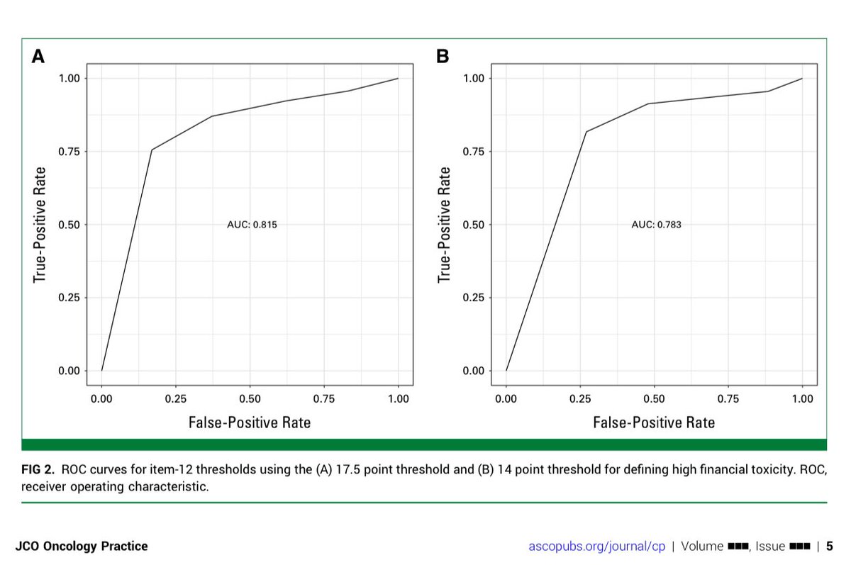 Ryan Nipp, MD, MPH, FASCO (@ryannipp) on Twitter photo Validation of a Single Item Measure for Financial Toxicity Screening in Patients With Breast #Cancer.
ascopubs.org/doi/10.1200/OP…
<a href="/ASCO/">ASCO</a> <a href="/JCO_ASCO/">Journal of Clinical Oncology</a> <a href="/JCOOP_ASCO/">JCO Oncology Practice</a>
#FinancialToxicity #BreastCancer #SuppOnc #CostsOfCare Validation of a Single Item Measure for Financial Toxicity Screening in Patients With Breast #Cancer.
ascopubs.org/doi/10.1200/OP…
<a href="/ASCO/">ASCO</a> <a href="/JCO_ASCO/">Journal of Clinical Oncology</a> <a href="/JCOOP_ASCO/">JCO Oncology Practice</a>
#FinancialToxicity #BreastCancer #SuppOnc #CostsOfCare
