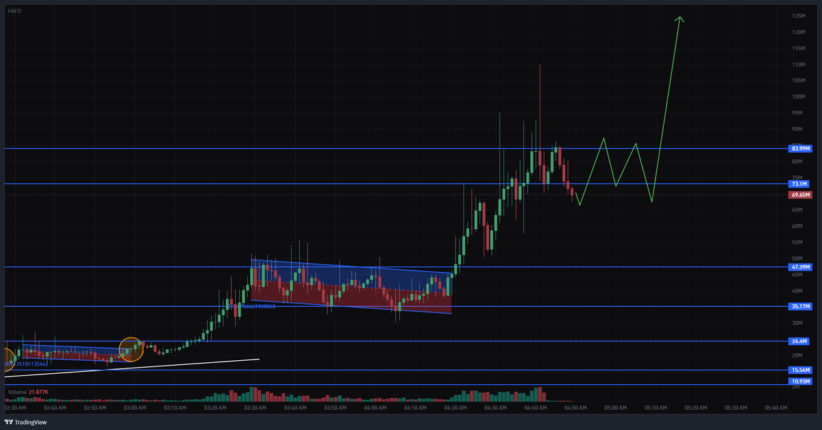 $FAFO chart repeating the exact same movements every single leg up

small consolidation between ranges, breakout, and repeat

text book movement all the way up

expecting something like this to happen soon