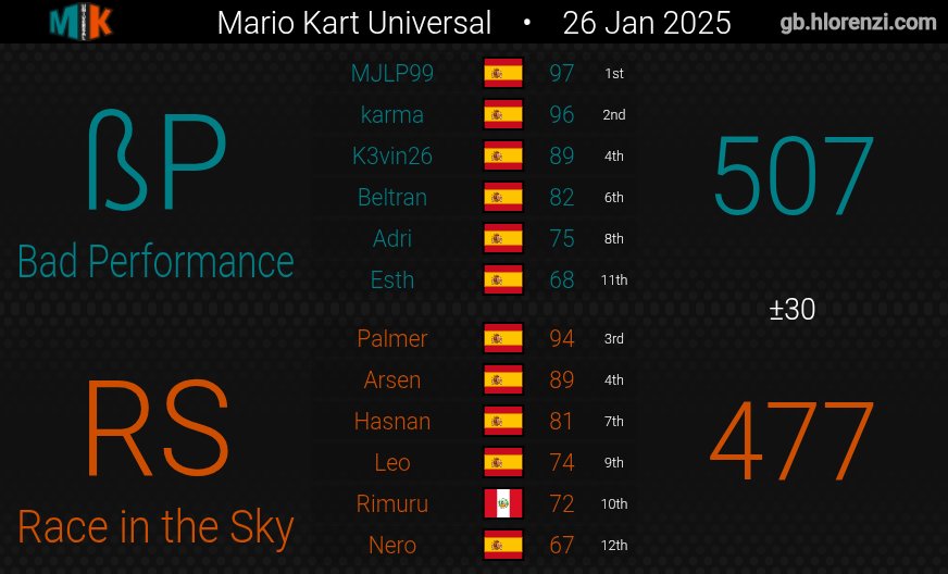 Cuarta jornada de MKU. Chat chat, que hemos pasado a semis como primeros de grupo!!! Nos hemos meado en la primera war pero da igual, las otras dos se han ganado. Neon (es decir, yo) está feliz porque no va a jugar la siguiente semana (hasta la polla del juego)