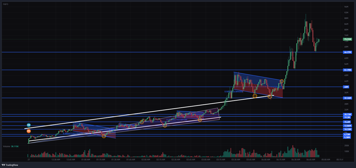 0xSweep's tweet photo. $FAFO IS GEARING UP TO S/R FLIP $100M MC https://t.co/6Ughvka89F