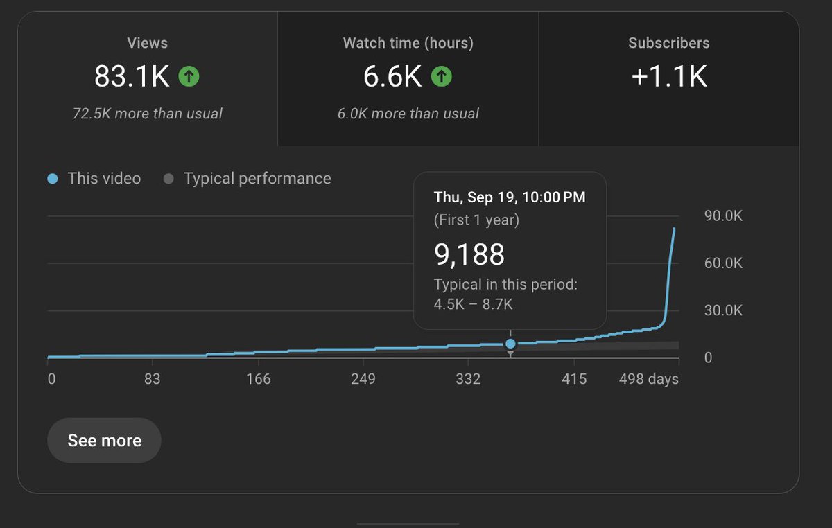 the youtube algo never gives up lol (as long as you keep posting)

an old video took 1 year to get to 9k views, then suddenly gets 80k views in a week