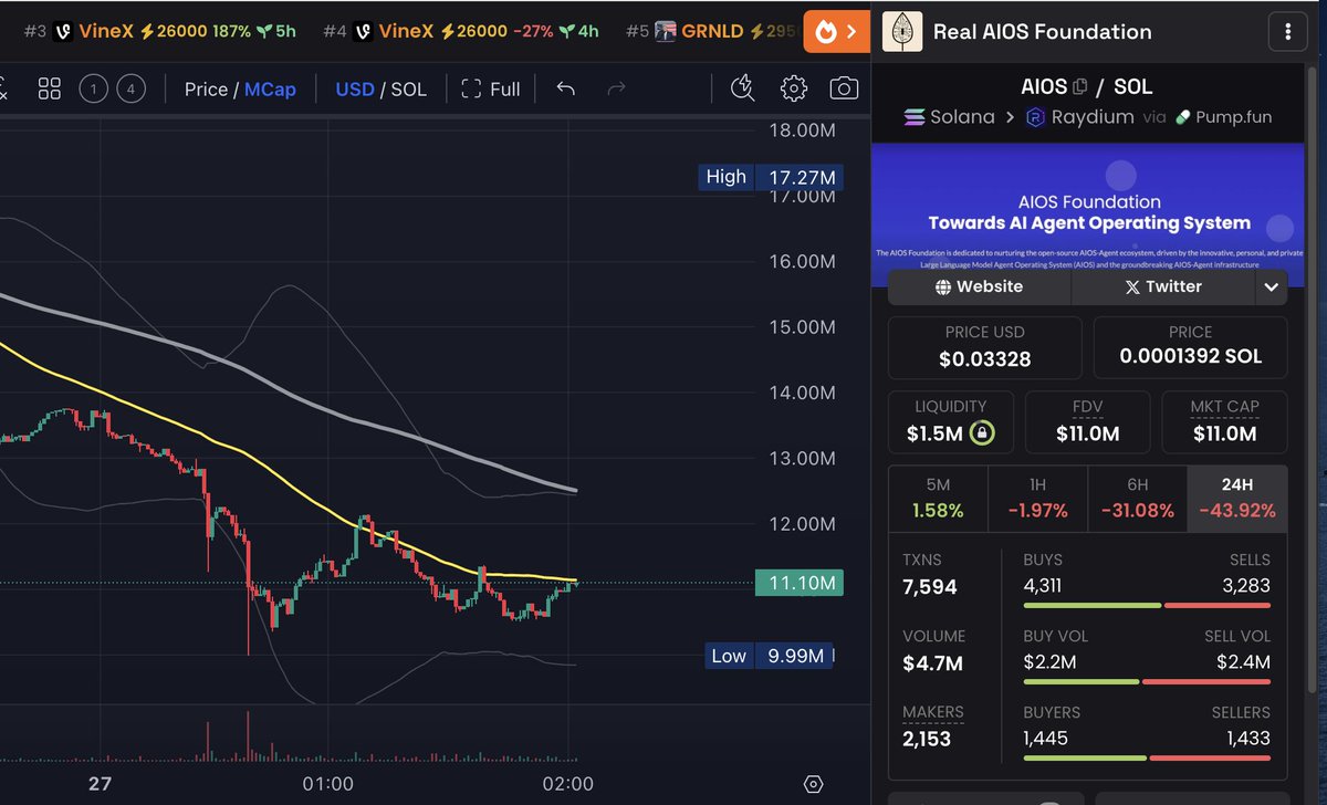 enri_dev's tweet image. $AIOS dip at 10.8M mc, nice dip, usually react very well this ticker, possible target over 13M mc. Quick daytrade.
#aios