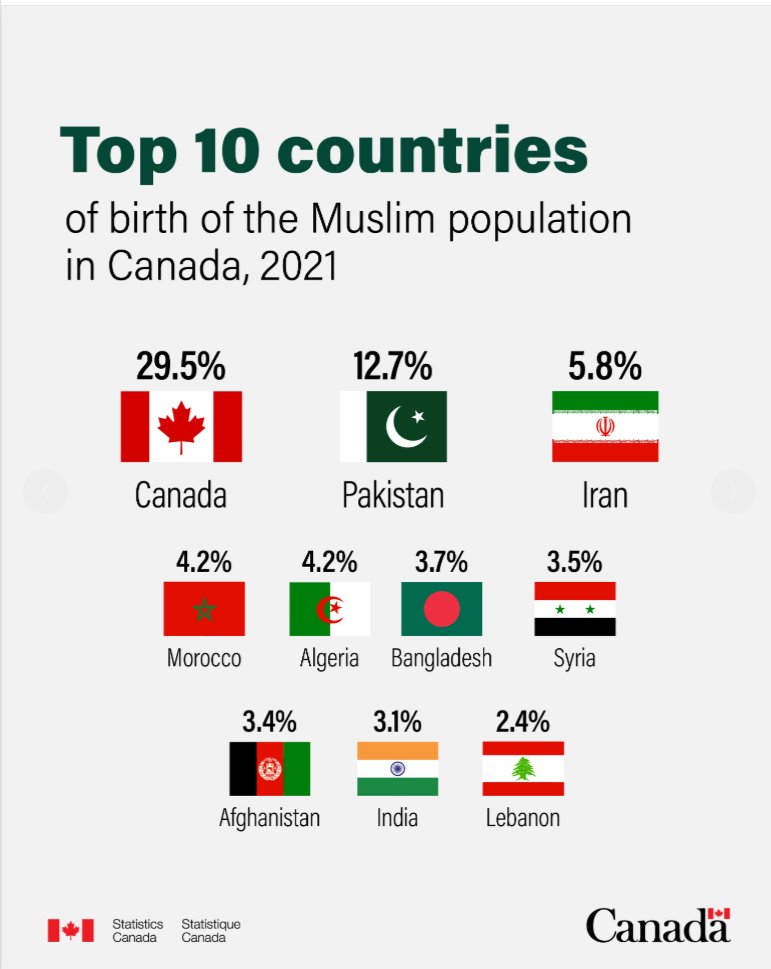 syeda1111111's tweet image. "From 2001 to 2021, the proportion of Muslims in the Canadian population more than doubled, rising from 2.0% to 4.9%."

lnkd.in/dBTGSRKy
#DiversityData
#MuslimsInCanada