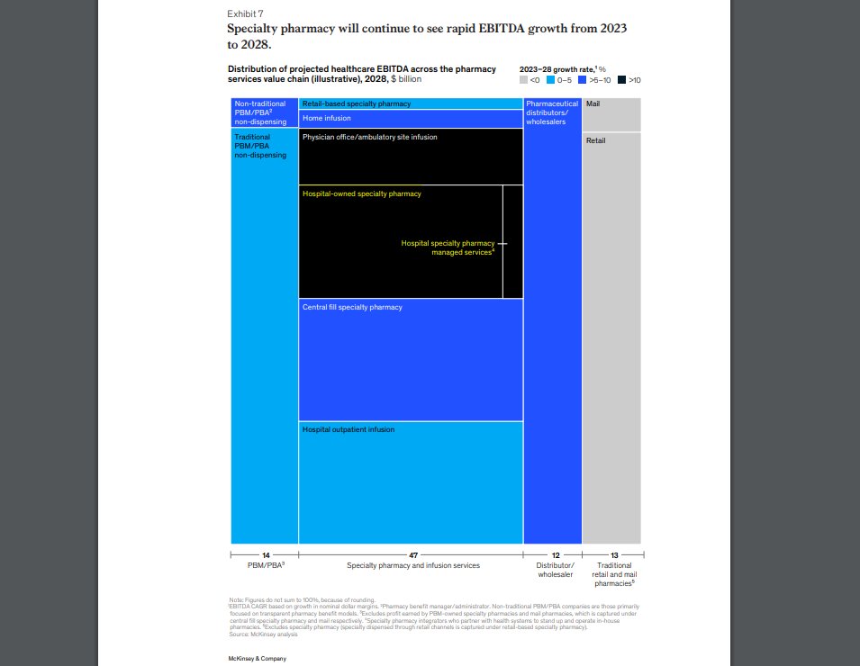 Adam J. Fein (@drugchannels) on Twitter photo Per <a href="/McKinsey/">McKinsey & Company</a>, profits at #hospital-owned specialty #pharmacies will grow more quickly than all other #pharmacy channels (incl #PBM owned SPs). Profits at retail #pharmacies will decline.
My $0.02: Vertical integration + #340B = hospital EBITDA
==> drugch.nl/4h8b7BP Per <a href="/McKinsey/">McKinsey & Company</a>, profits at #hospital-owned specialty #pharmacies will grow more quickly than all other #pharmacy channels (incl #PBM owned SPs). Profits at retail #pharmacies will decline.
My $0.02: Vertical integration + #340B = hospital EBITDA
==> drugch.nl/4h8b7BP