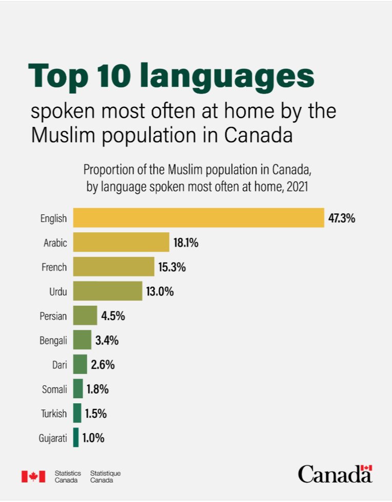 syeda1111111's tweet image. "From 2001 to 2021, the proportion of Muslims in the Canadian population more than doubled, rising from 2.0% to 4.9%."

lnkd.in/dBTGSRKy
#DiversityData
#MuslimsInCanada