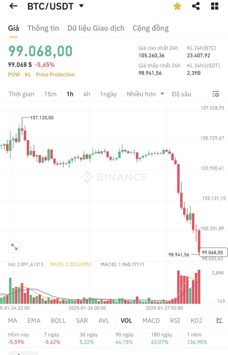 Hôm nay, Bitcoin vừa bốc hơi hơn 5% chỉ trong vài giờ, trong khi những con hàng cap to khác giảm 8%-10%, cap bé thì khỏi nói. 
Nguyên nhân bắt nguồn từ một đợt sốc lớn trên thị trường chứng khoán Mỹ! 📉🌪️

Nguồn cơn là từ một ứng dụng mang tên "DEEPSEEK" -