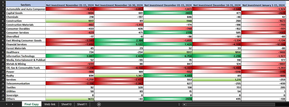 TradetalkwithD's tweet photo. FII data in Equity segment . https://t.co/wsrB8qGpY9