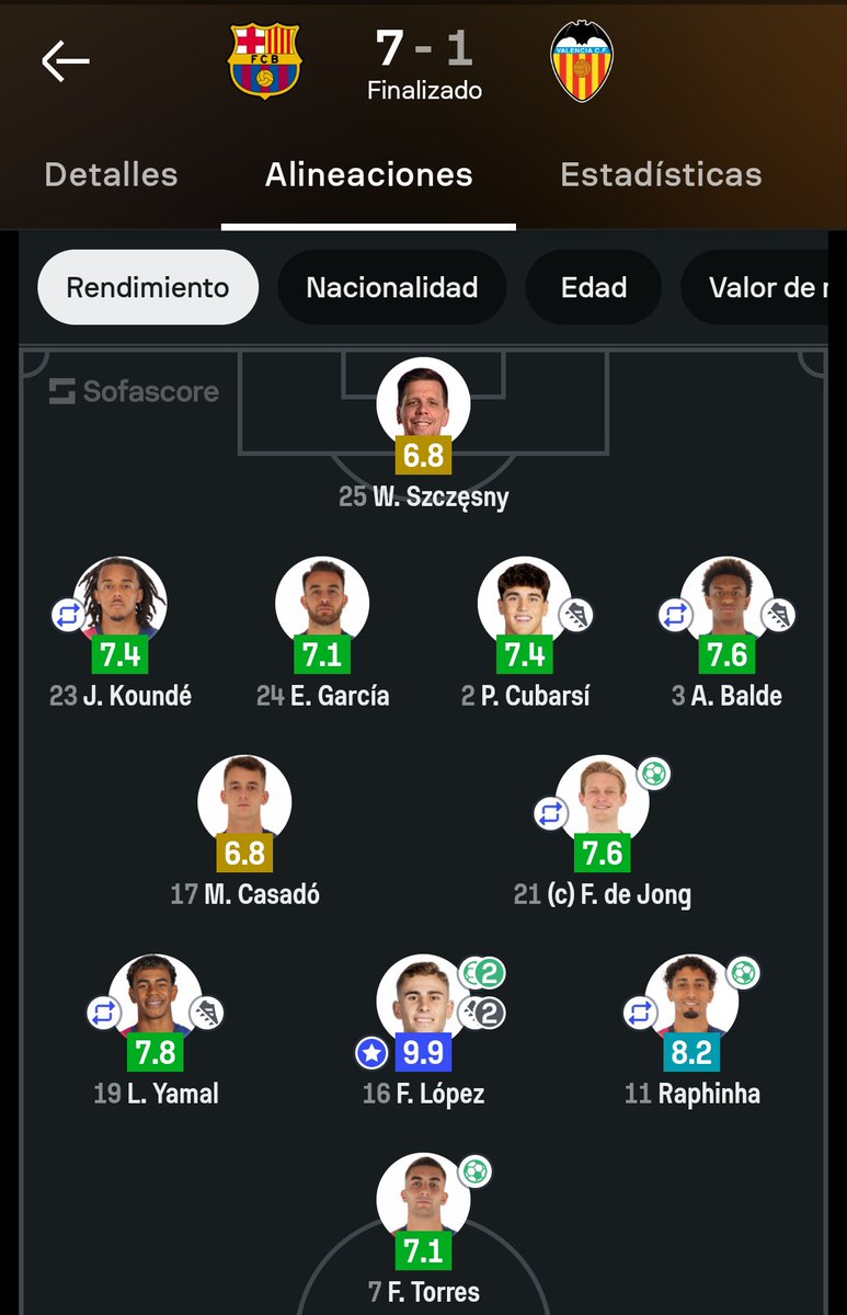 TSw1p3r's tweet photo. @JoseCarrasco_98 2 goles
2 asistencias

9.9 de valoración

//

2 goles

10 de valoración

Rarete https://t.co/VBDin29uQw