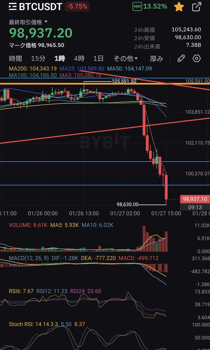 さあこの下落どうですか？
もっともっと👍いいね🔁リポストお願い致します🫡