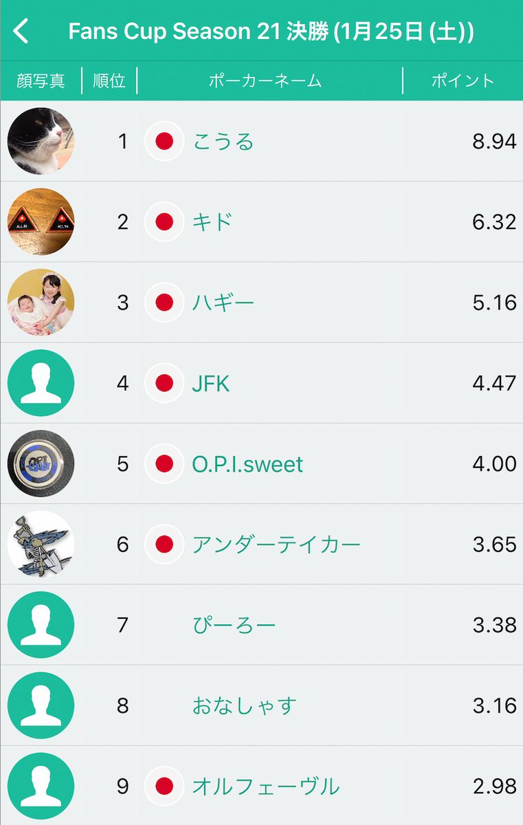 FansPoker_JP's tweet photo. 【Fans Cup S21】
🎊1月25日 オンライン決勝結果🎊
優勝🏆 こうる様
2位👑 キド様
3位👑 ハギー様
4位👑 JFK様
5位👑 O.P.I.sweet様
6位👑 アンダーテイカー様
7位👑 ぴーろー様
8位👑 おなしゃす様
9位👑 オルフェーヴル様
おめでとうございます
#fanspoker
#fanscup
#sunvypoker
#ファンズポーカー https://t.co/hZsHGvu6KA