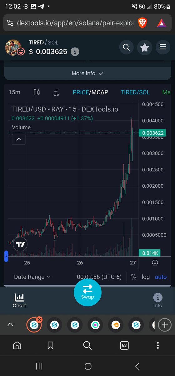 This one is FUNNY! 😁 😂 🤣 
Tired Dad on $SOL is having a run of it at the moment. Dips are being annihilated! I hope this one riiiiiips!!!  🙏 🚀 
5ZMUboLJUeneKouqrqu4jeLE68vX68ehE5qprV3Upump
 dextools.io/app/en/solana/…