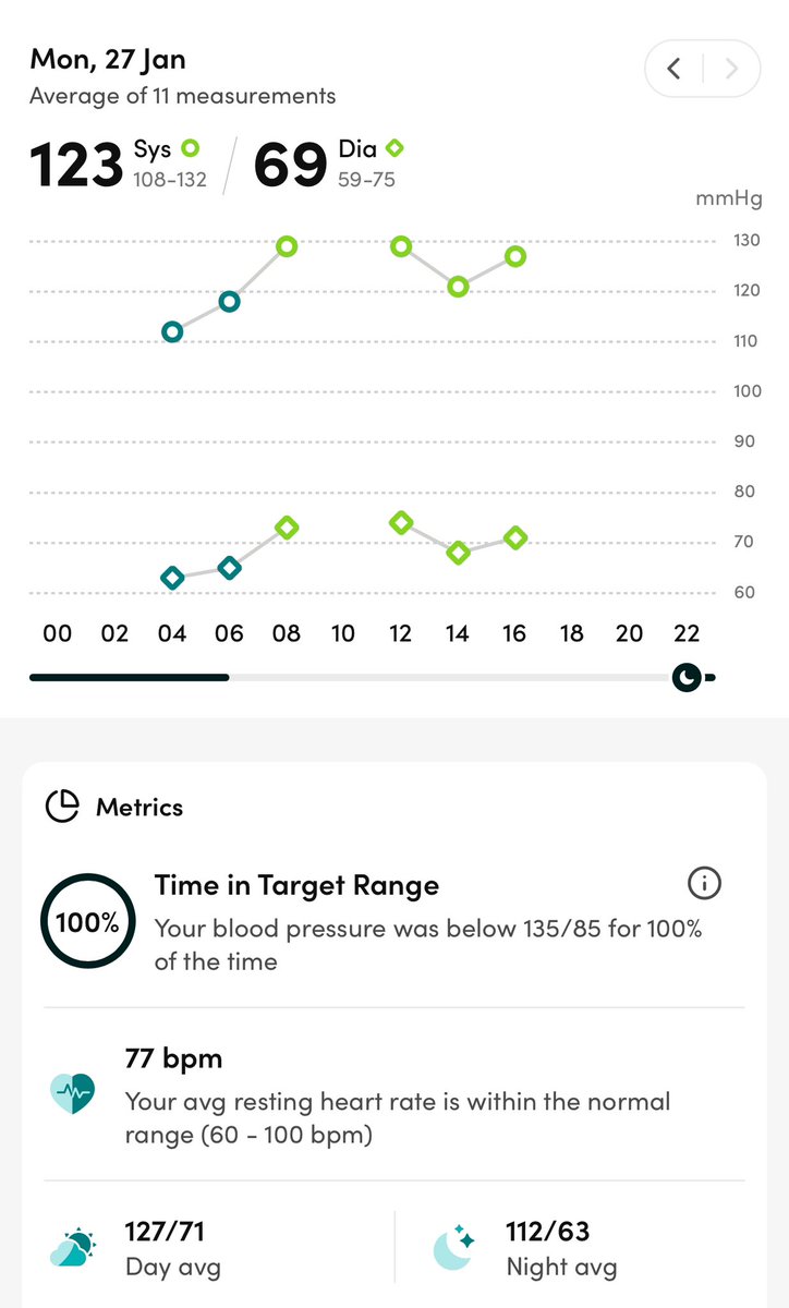 brandmania's tweet photo. I am really enjoying 24/7 #bloodpressure monitoring from my wrist @aktiiaGlobal
Requires (as many wearable do) careful regular calibration (here using the cuff provided), but itโs really good to be able to get continuous data and monitor trends.
#precisionlongevity @SymbionIQFound
