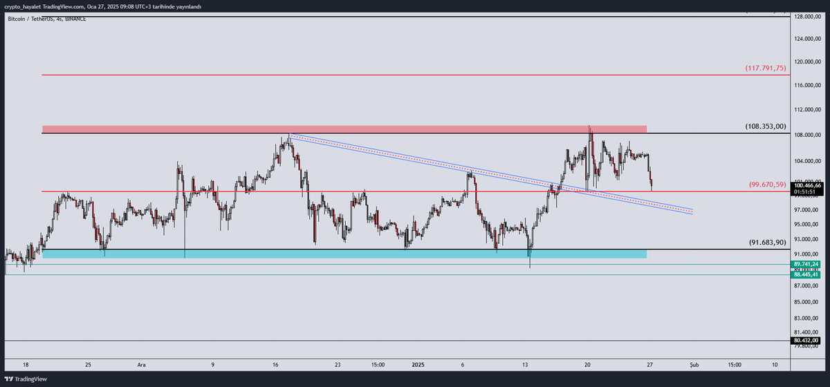 $BTC -H4-

Güncel range.
