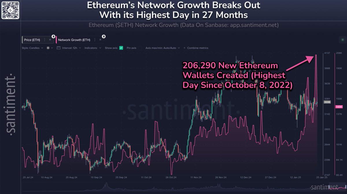 🚀 Despite mild price concerns throughout crypto as the weekend came to an end, Ethereum's network blasted off with an astonishing 206,290 new addresses created between January 24th and 25th. This was the highest surge in network growth since October 8, 2022.

😒 The 27-month