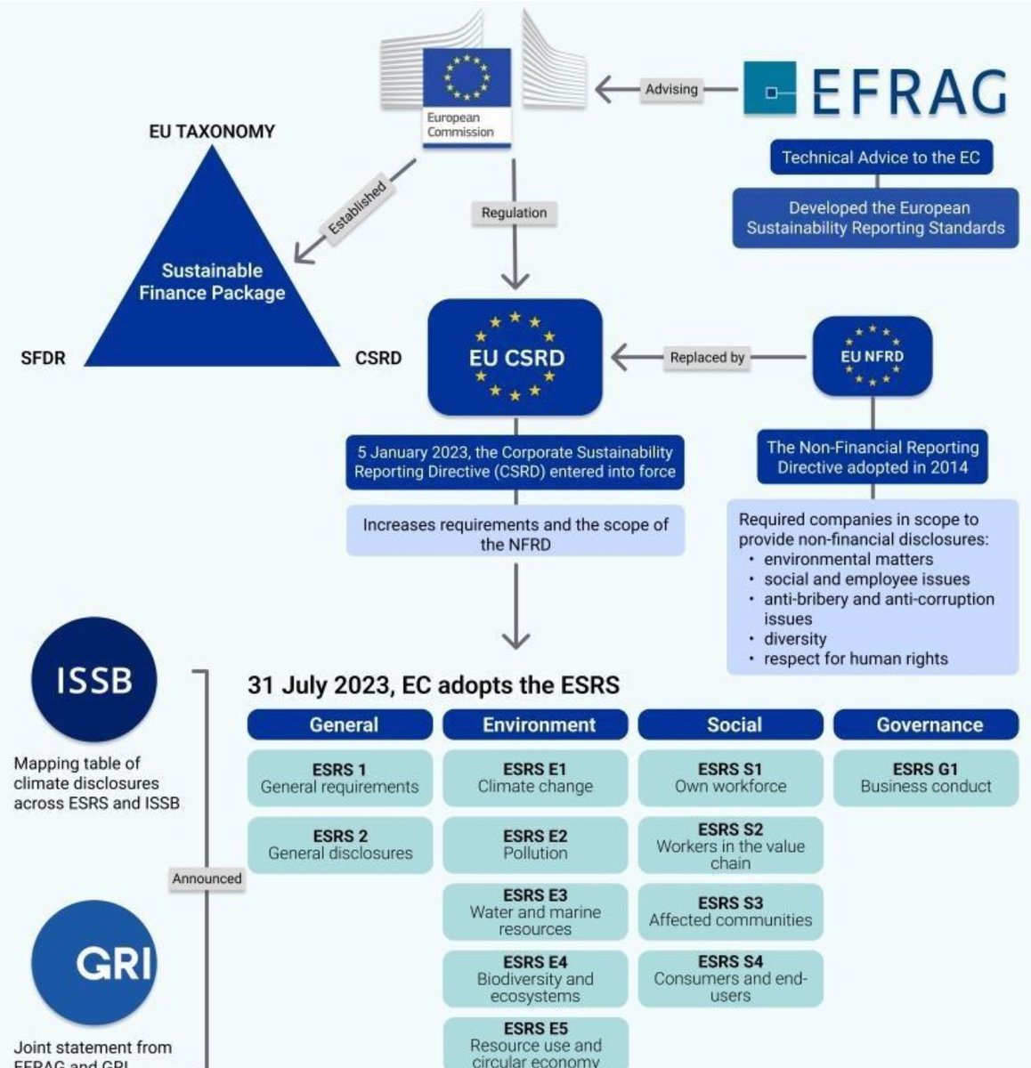 AneteGaroza's tweet photo. The European Financial Reporting Advisory Group (#EFRAG) plays a pivotal role in shaping sustainability reporting standards in Europe. Here’s a brief overview:
#EFRAG
- 𝙋𝙪𝙧𝙥𝙤𝙨𝙚: EFRAG is an independent advisory body that provides technical expertise to the European Commission on financial reporting issues, including sustainability.
- 𝙍𝙤𝙡𝙚 𝙞𝙣 𝙀𝙎𝙂: It facilitates the development of European sustainability reporting standards, ensuring they align with global best practices.
#ESRS (European Sustainability Reporting Standards)
- 𝙊𝙫𝙚𝙧𝙫𝙞𝙚𝙬: ESRS are the new sustainability reporting standards developed by EFRAG under the EU’s Corporate Sustainability Reporting Directive (CSRD).
- 𝙊𝙗𝙟𝙚𝙘𝙩𝙞𝙫𝙚: The standards aim to enhance transparency and consistency in sustainability reporting across companies in the EU.
- 𝙎𝙘𝙤𝙥𝙚: ESRS covers a wide range of ESG factors, providing a comprehensive framework for companies to disclose their sustainability impacts and performance.
infographic - Nossa Data
As businesses prepare for the implementation of ESRS, understanding the role of EFRAG and the significance of these standards is crucial for effective sustainability reporting.