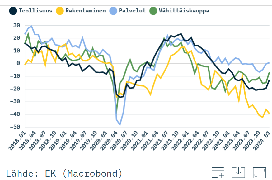 Kuluttajien 🇫🇮 luottamus stat.fi/julkaisu/cm0l0… oli tammikuussa onnettoman heikkoa ja aiemmin kohonneet remonttiaikeetkin hyytyivät. Yrityksillä sen sijaan on enemmän luottamusta tulevaan.