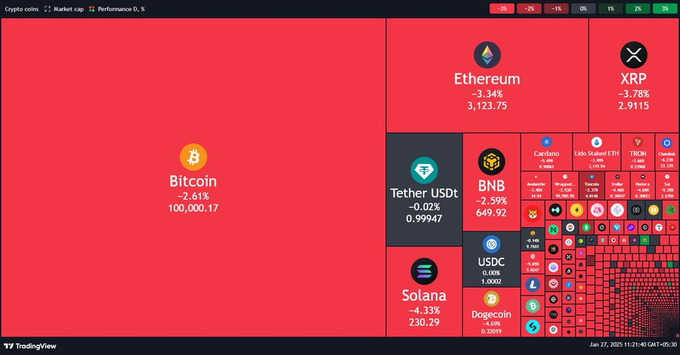 carlmoon's tweet photo. Significant #crypto market volatility leads to $500M+ in long position liquidations. https://t.co/U3lsiaKDhm