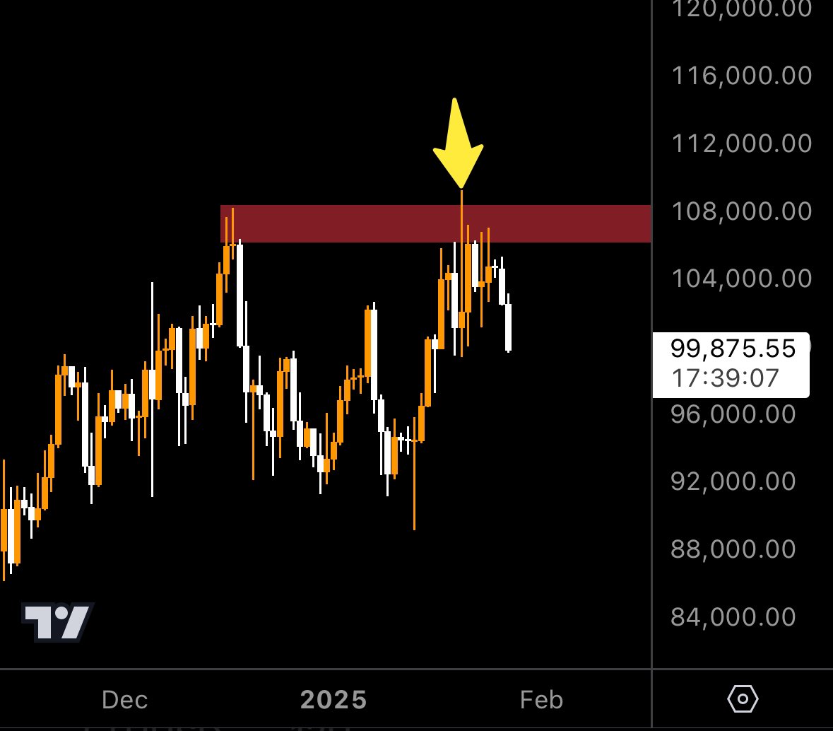 #Bitcoin got rejected from this resistance! 

As long as we stay above $91k we have nothing to worry about…