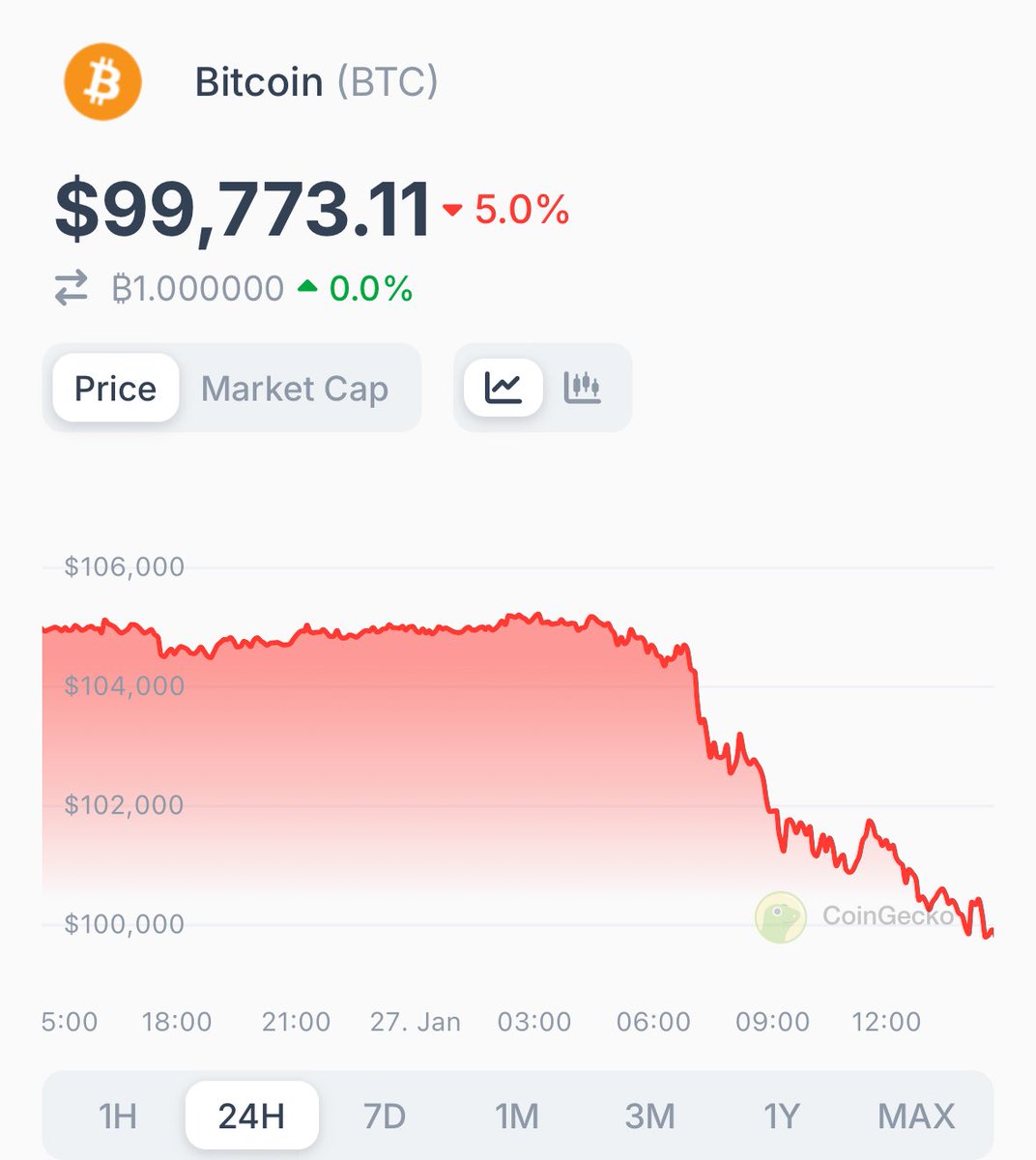 $BTC now trading below $100K