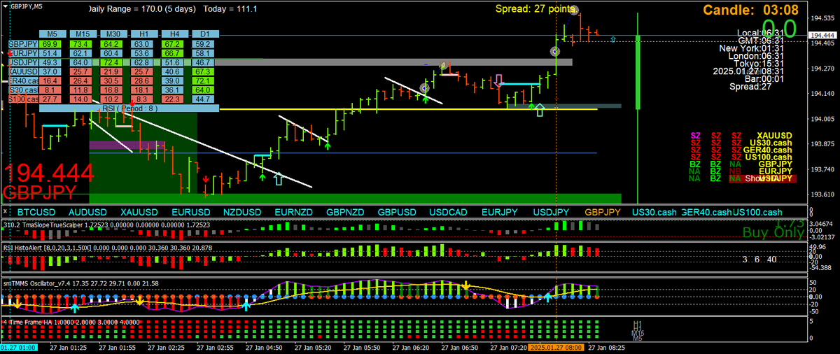 BestForexMethod's tweet photo. Adding the RH stuff to what I do already is really starting to sink in with me

Still struggling to hold trades, but I'm loving what he taught about catching continuations

#3cr strategies https://t.co/0rz2gdHANl