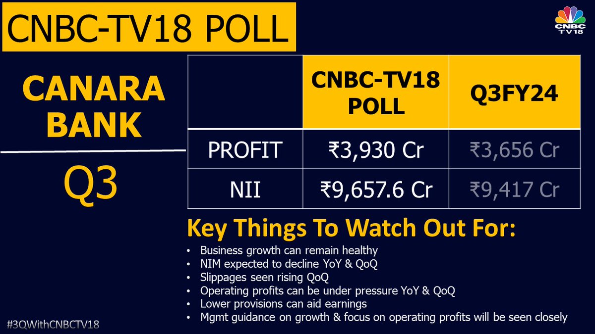CNBCTV18Live's tweet photo. #3QWithCNBCTV18 | The street expects #CanaraBank to report healthy business growth in its #Q3Results which will come out today. #NIM expected to decline YoY &amp; QoQ while #slippages may rise QoQ https://t.co/ETgtSugEFG