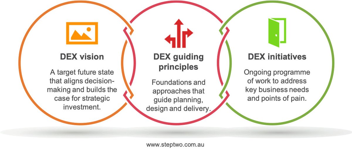 How to create a great #DigitalEmployeeExperience (#DEX): have a vision, determine guiding principles, and get stuck into tangible projects  bit.ly/2BtJYaH