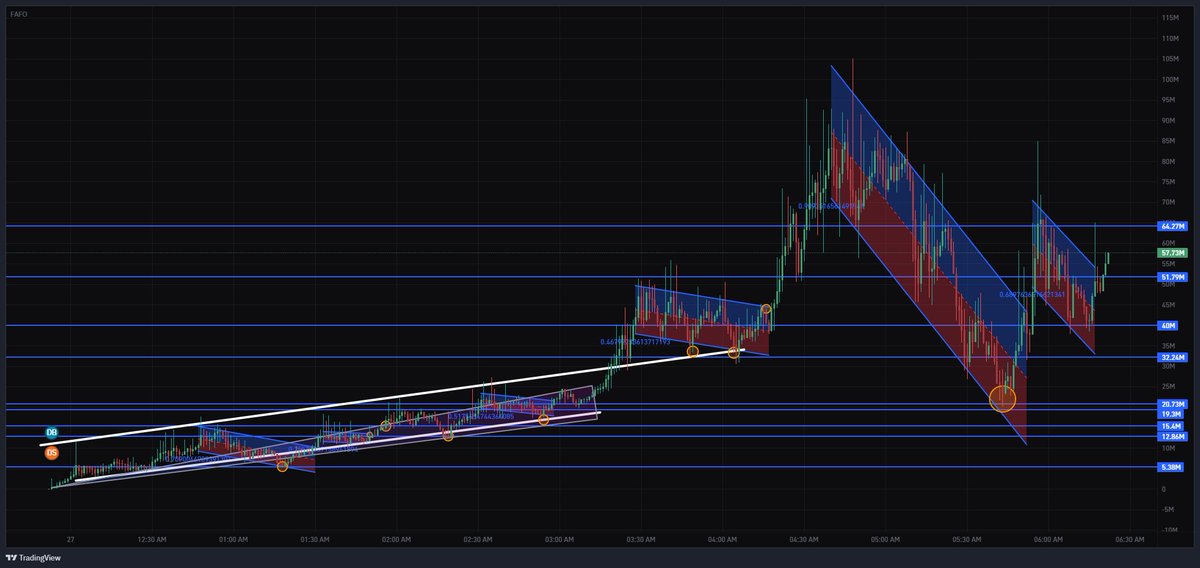 0xSweep's tweet photo. $FAFO IS BREAKING OUT FROM THE CONSOLIDATION https://t.co/lNQqAOtSyi