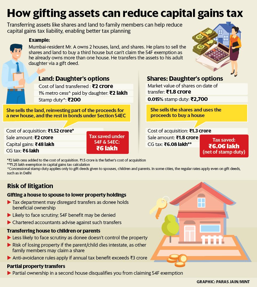 ActusDei's tweet image. Section 54F is a powerful tool to reduce capital gains tax on land, shares, MFs etc. It comes with some conditions though. By gifting shares, land etc to your family you can utilize it to the fullest. @Shiprasorout explains how. livemint.com/money/personal…