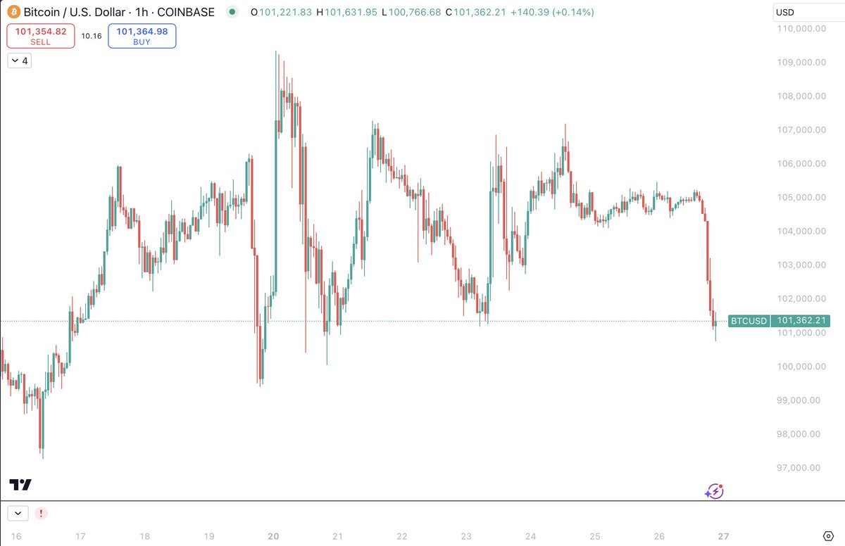 BitcoinNewsCom's tweet photo. Imagine trying to trade this... https://t.co/MOmZy9uflu