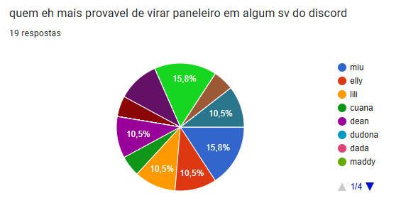 ratanikas's tweet photo. empatados com 3 votos temos @leptospica e @Ieitinhos, seguidos por @mahaekitos, @odrthings, @loonasmta, @aishifofa e @mimamagst com 2 https://t.co/V5ATM0YYBS