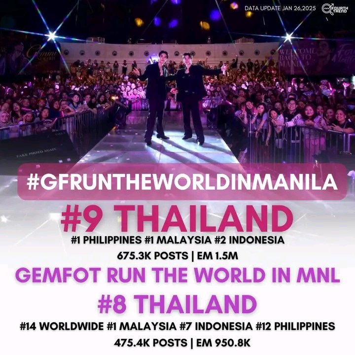 sanggierxs's tweet photo. 𝐇𝐚𝐬𝐡𝐭𝐚𝐠𝐬 𝐒𝐮𝐦𝐦𝐚𝐫𝐲 ☆

ෆ⃛ : #GFRunTheWorldinManila
— 675.3K Posts | EM 1.5M

1st  Philippines 🇵🇭
1st  Malaysia 🇲🇾
2nd Indonesia 🇮🇩
9th Thailand 🇹🇭

ෆ⃛ : GEMFOT RUN THE WORLD IN MNL
— 475.4K Posts | EM 950.8K

#Fourthnattawat #โฟร์ทณั��วรรธน์
#gemini_nt #GeminiFourth https://t.co/IJTrMPm4mE