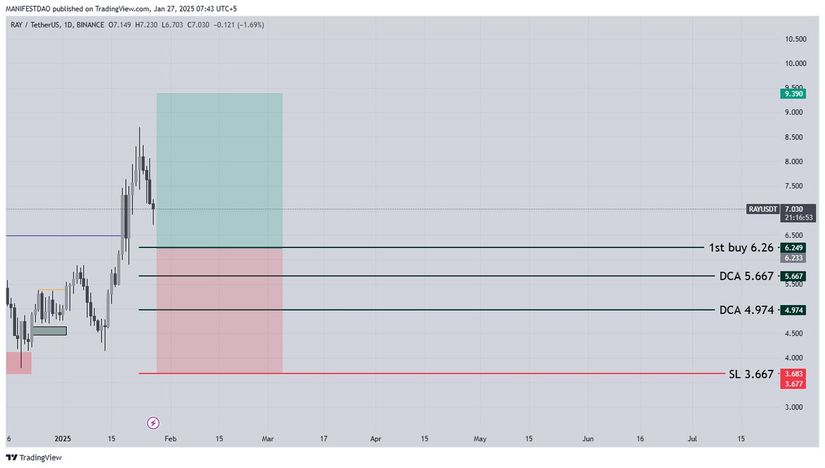 BratvaCapital's tweet photo. Swing Trade
$RAY/USDT
Invest only 3-5% of your margain.
#Raydium #SOL #solecosystem https://t.co/77YPdaSpsz